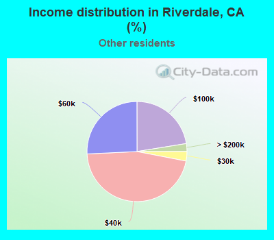 Income distribution in Riverdale, CA (%)