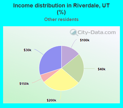 Income distribution in Riverdale, UT (%)