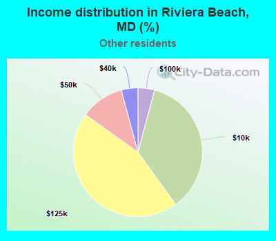 Income distribution in Riviera Beach, MD (%)