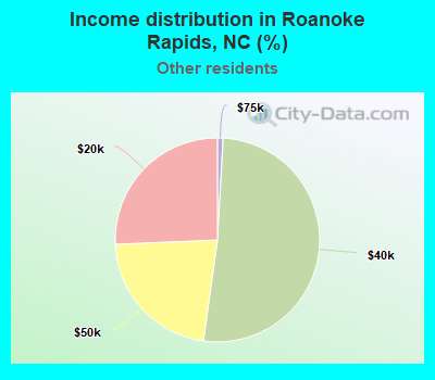 Income distribution in Roanoke Rapids, NC (%)