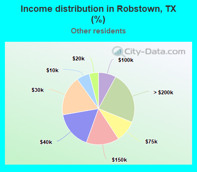 Income distribution in Robstown, TX (%)