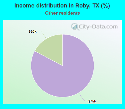 Income distribution in Roby, TX (%)