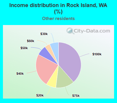 Income distribution in Rock Island, WA (%)