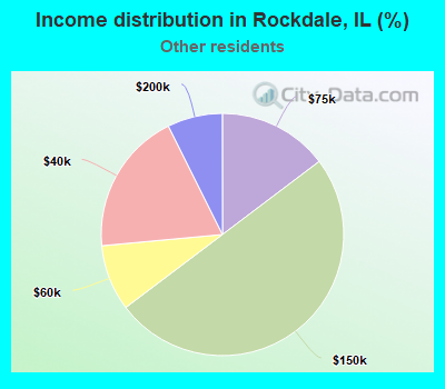 Income distribution in Rockdale, IL (%)