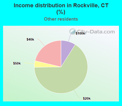 Income distribution in Rockville, CT (%)