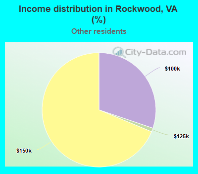 Income distribution in Rockwood, VA (%)