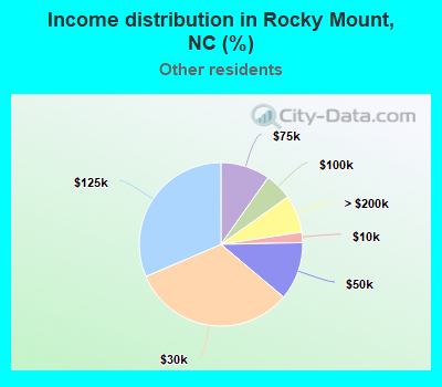 Income distribution in Rocky Mount, NC (%)