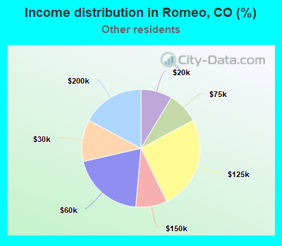 Income distribution in Romeo, CO (%)