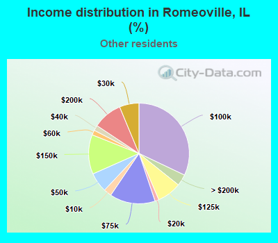 Income distribution in Romeoville, IL (%)