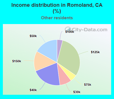 Income distribution in Romoland, CA (%)