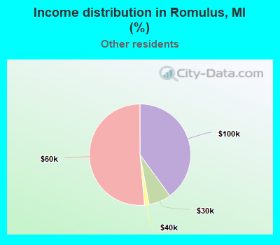Income distribution in Romulus, MI (%)