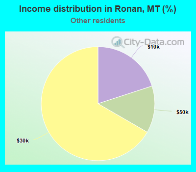 Income distribution in Ronan, MT (%)
