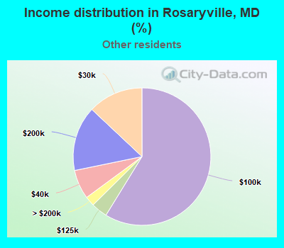 Income distribution in Rosaryville, MD (%)