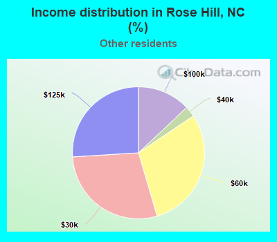 Income distribution in Rose Hill, NC (%)
