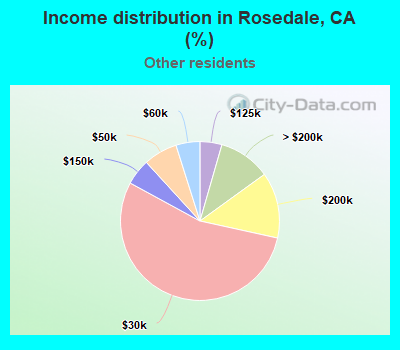 Income distribution in Rosedale, CA (%)