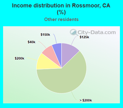 Income distribution in Rossmoor, CA (%)