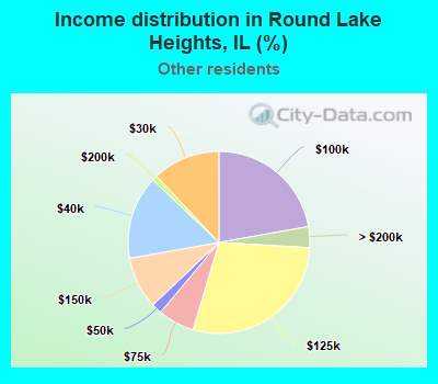 Income distribution in Round Lake Heights, IL (%)