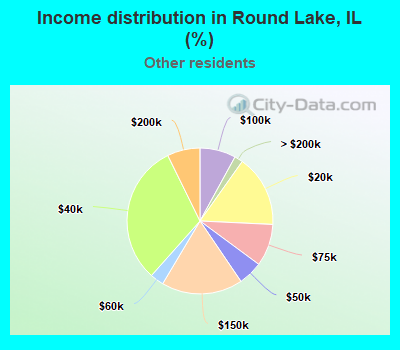 Income distribution in Round Lake, IL (%)