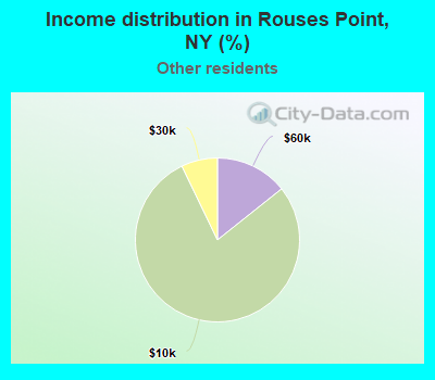 Income distribution in Rouses Point, NY (%)