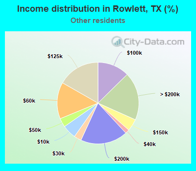 Income distribution in Rowlett, TX (%)