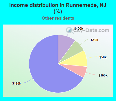 Income distribution in Runnemede, NJ (%)