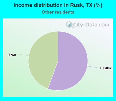 Income distribution in Rusk, TX (%)