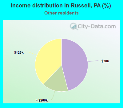 Income distribution in Russell, PA (%)