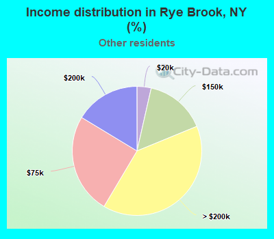 Income distribution in Rye Brook, NY (%)