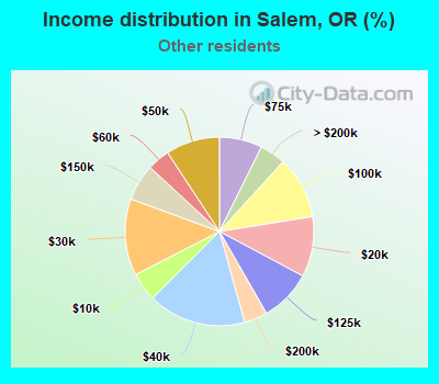 Income distribution in Salem, OR (%)
