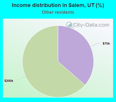 Income distribution in Salem, UT (%)