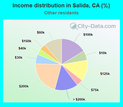 Income distribution in Salida, CA (%)