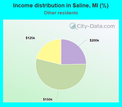 Income distribution in Saline, MI (%)