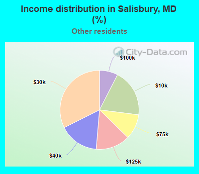 Income distribution in Salisbury, MD (%)