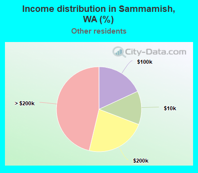 Income distribution in Sammamish, WA (%)