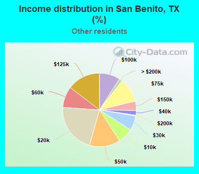 Income distribution in San Benito, TX (%)