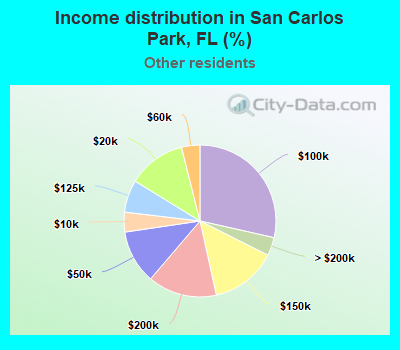 Income distribution in San Carlos Park, FL (%)