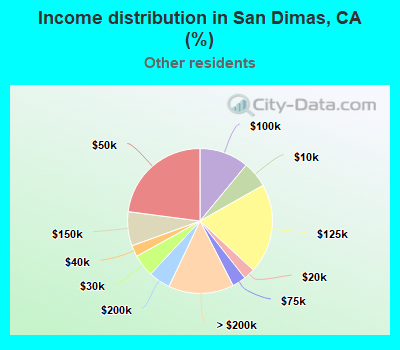 Income distribution in San Dimas, CA (%)