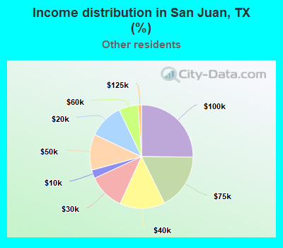 Income distribution in San Juan, TX (%)
