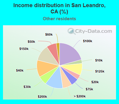Income distribution in San Leandro, CA (%)