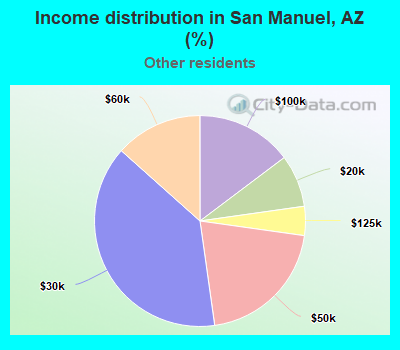Income distribution in San Manuel, AZ (%)