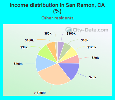 Income distribution in San Ramon, CA (%)