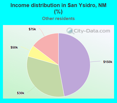 Income distribution in San Ysidro, NM (%)