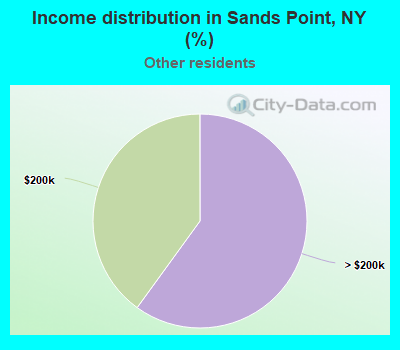 Income distribution in Sands Point, NY (%)