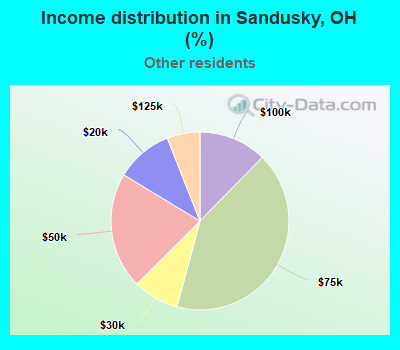 Income distribution in Sandusky, OH (%)