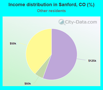 Income distribution in Sanford, CO (%)