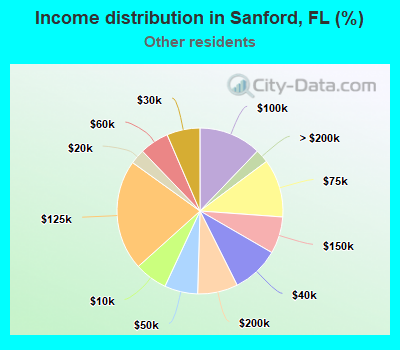 Income distribution in Sanford, FL (%)