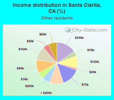 Income distribution in Santa Clarita, CA (%)