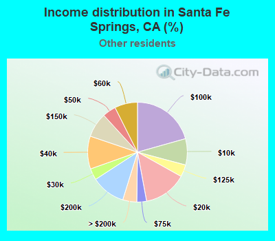 Income distribution in Santa Fe Springs, CA (%)