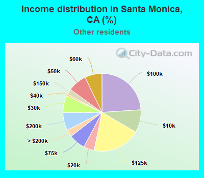 Income distribution in Santa Monica, CA (%)