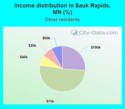 Income distribution in Sauk Rapids, MN (%)